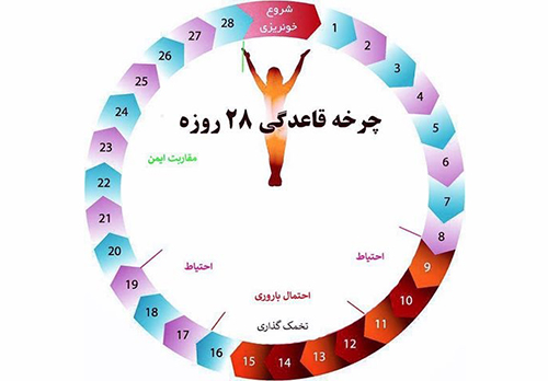 تمامی دلایل کوتاه شدن زمان پریود