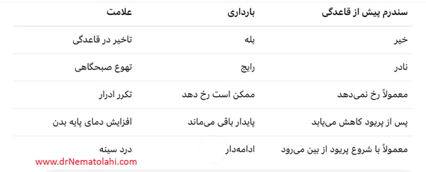 برخی از علائم بارداری با سندرم پیش از قاعدگی